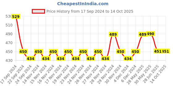 firstcry.com Lil Lollipop Mesh Designed Musical Booties - Navy Blue lil lollipop Price History Graph from 17 Sep 2024 to 13 Oct 2025