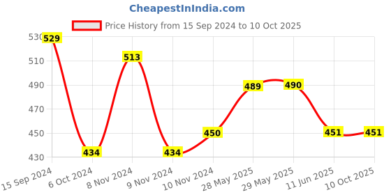 firstcry.com Lil Lollipop Mesh Designed Musical Booties - Navy Blue lil lollipop Price History Graph from 15 Sep 2024 to 9 Oct 2025