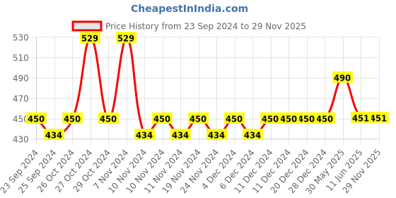 firstcry.com Lil Lollipop Mesh Designed Musical Shoes - Mauve Pink lil lollipop Price History Graph from 23 Sep 2024 to 29 Nov 2025