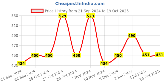firstcry.com Lil Lollipop Mesh Designed Musical Shoes - Mauve Pink lil lollipop Price History Graph from 21 Sep 2024 to 17 Oct 2025