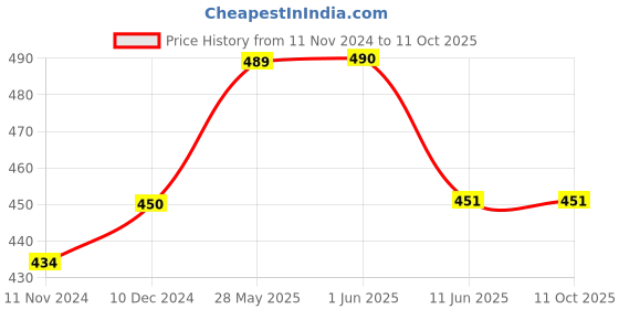 firstcry.com Lil Lollipop Mesh Designed Musical Shoes - Peach lil lollipop Price History Graph from 11 Nov 2024 to 10 Oct 2025