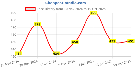 firstcry.com Lil Lollipop Mesh Designed Musical Shoes - Peach lil lollipop Price History Graph from 10 Nov 2024 to 18 Oct 2025