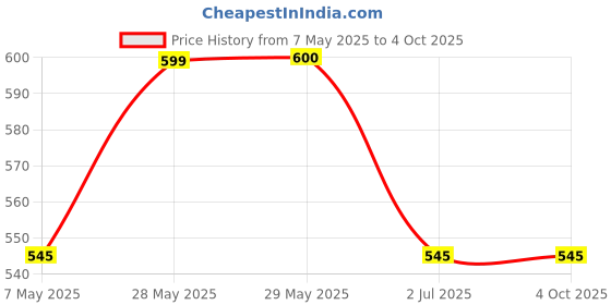 firstcry.com Lil Lollipop Mesh Designed Slip On LED Shoes- Navy Blue lil lollipop Price History Graph from 7 May 2025 to 4 Oct 2025