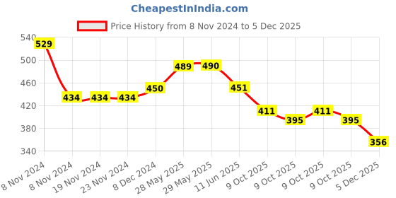 firstcry.com Lil Lollipop Mesh Designed Slip On Musical Shoes - Navy Blue lil lollipop Price History Graph from 8 Nov 2024 to 5 Dec 2025