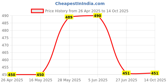 firstcry.com Lil Lollipop Mesh Detailed & Abstract Designed Musical Shoes - Dark Grey lil lollipop Price History Graph from 26 Apr 2025 to 14 Oct 2025