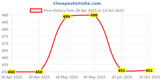 firstcry.com Lil Lollipop Mesh Detailed & Abstract Designed Musical Shoes - Dark Grey lil lollipop Price History Graph from 26 Apr 2025 to 9 Oct 2025
