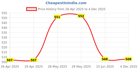 firstcry.com Lil Lollipop Mesh Detailed & Dots Designed Shoes - Black lil lollipop Price History Graph from 26 Apr 2025 to 3 Dec 2025