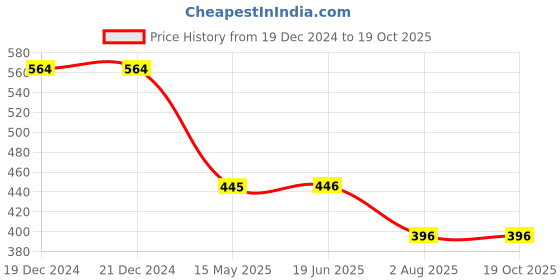 firstcry.com Lil Lollipop Mesh Detailed & Striped Slip On LED Shoes - Red lil lollipop Price History Graph from 19 Dec 2024 to 19 Oct 2025