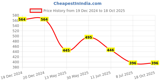 firstcry.com Lil Lollipop Mesh Detailed & Striped Slip On LED Shoes - Yellow lil lollipop Price History Graph from 19 Dec 2024 to 17 Oct 2025