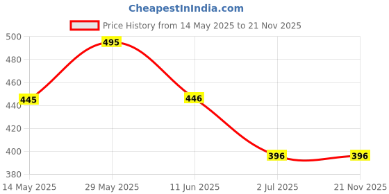 firstcry.com Lil Lollipop Mesh Detailed Colour Blocked Slip On LED Shoes - Black lil lollipop Price History Graph from 14 May 2025 to 21 Nov 2025