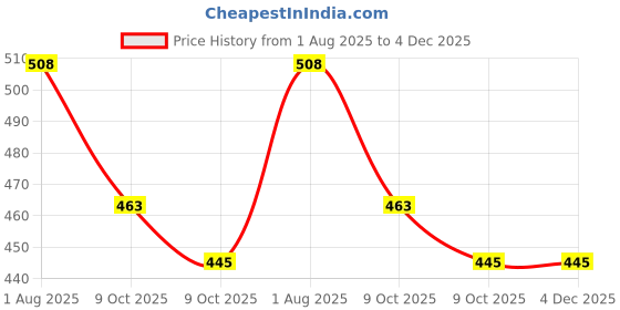 firstcry.com Lil Lollipop Mesh Detailed LED Shoes - Black lil lollipop Price History Graph from 1 Aug 2025 to 4 Dec 2025