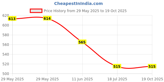 firstcry.com Lil Lollipop Mesh Detailed LED Shoes - Grey lil lollipop Price History Graph from 29 May 2025 to 19 Oct 2025