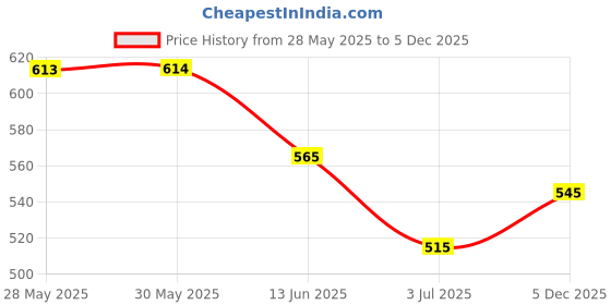 firstcry.com Lil Lollipop Mesh Detailed LED Shoes - Grey lil lollipop Price History Graph from 28 May 2025 to 5 Dec 2025