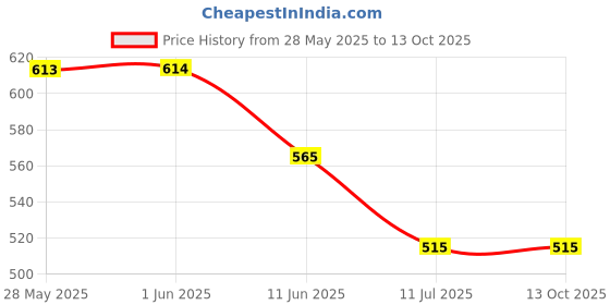 firstcry.com Lil Lollipop Mesh Detailed LED Shoes - Grey lil lollipop Price History Graph from 28 May 2025 to 13 Oct 2025