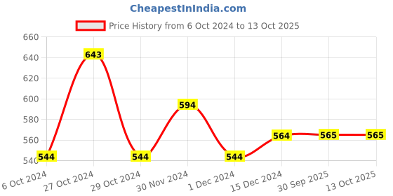 firstcry.com Lil Lollipop Mesh Detailed LED Slip On  Shoes  - Grey lil lollipop Price History Graph from 6 Oct 2024 to 13 Oct 2025