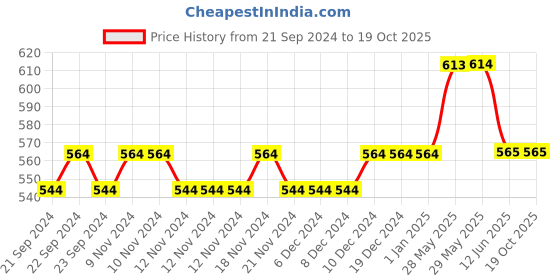 firstcry.com Lil Lollipop Mesh Detailed LED Slip On  Shoes  - Grey lil lollipop Price History Graph from 21 Sep 2024 to 17 Oct 2025