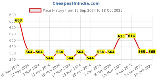 firstcry.com Lil Lollipop Mesh Detailed LED Slip On  Shoes  - Grey lil lollipop Price History Graph from 15 Sep 2024 to 17 Oct 2025