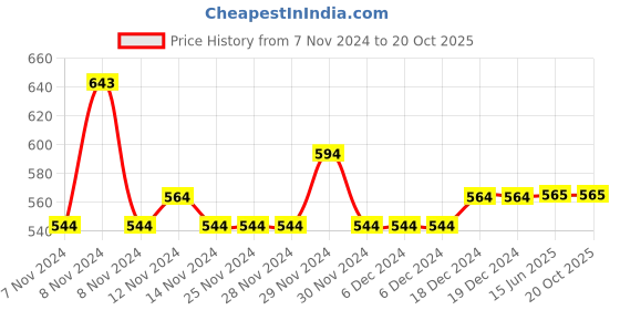 firstcry.com Lil Lollipop Mesh Detailed LED Slip On  Shoes  - Grey lil lollipop Price History Graph from 7 Nov 2024 to 17 Oct 2025