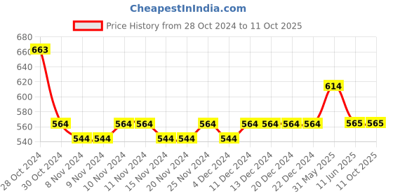 firstcry.com Lil Lollipop Mesh Detailed LED Slip On  Shoes  - Grey lil lollipop Price History Graph from 28 Oct 2024 to 10 Oct 2025