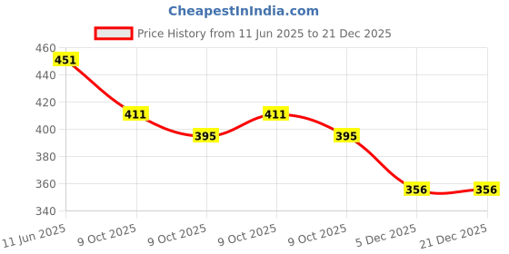 firstcry.com Lil Lollipop Mesh Detailed Musical Shoes - Blue lil lollipop Price History Graph from 11 Jun 2025 to 21 Dec 2025