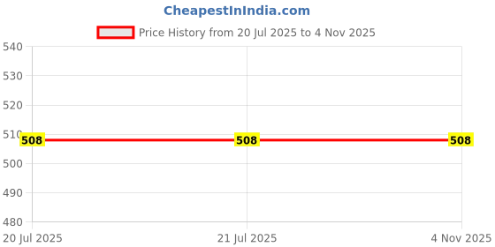 firstcry.com Lil Lollipop Mesh Detailed Musical Shoes - Green lil lollipop Price History Graph from 20 Jul 2025 to 3 Nov 2025