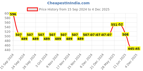 firstcry.com Lil Lollipop Mesh Detailed Slip On LED Shoes - Black lil lollipop Price History Graph from 15 Sep 2024 to 4 Dec 2025