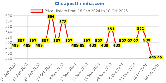 firstcry.com Lil Lollipop Mesh Detailed Slip On LED Shoes - Black lil lollipop Price History Graph from 18 Sep 2024 to 18 Oct 2025