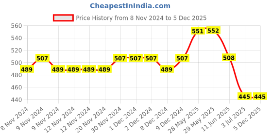 firstcry.com Lil Lollipop Mesh Detailed Slip On LED Shoes - Black lil lollipop Price History Graph from 8 Nov 2024 to 4 Dec 2025