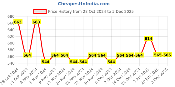 firstcry.com Lil Lollipop Mesh Detailed Slip On LED Shoes - Black lil lollipop Price History Graph from 28 Oct 2024 to 3 Dec 2025