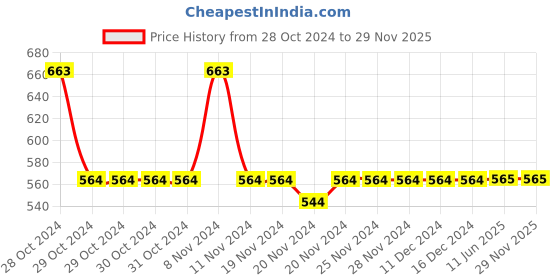 firstcry.com Lil Lollipop Mesh Detailed Slip On LED Shoes - Black lil lollipop Price History Graph from 28 Oct 2024 to 29 Nov 2025