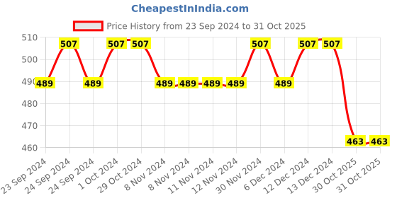 firstcry.com Lil Lollipop Mesh Detailed Slip On LED Shoes - Grey lil lollipop Price History Graph from 23 Sep 2024 to 31 Oct 2025