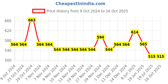 firstcry.com Lil Lollipop Mesh Detailed Slip On LED Shoes - Grey lil lollipop Price History Graph from 9 Oct 2024 to 16 Oct 2025