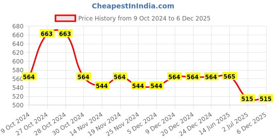 firstcry.com Lil Lollipop Mesh Detailed Slip On LED Shoes - Grey lil lollipop Price History Graph from 9 Oct 2024 to 5 Dec 2025