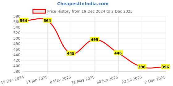 firstcry.com Lil Lollipop Mesh Detailed Slip On LED Shoes - Grey lil lollipop Price History Graph from 19 Dec 2024 to 1 Dec 2025