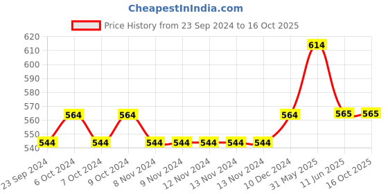 firstcry.com Lil Lollipop Mesh Detailed Slip On LED Shoes - Mauve lil lollipop Price History Graph from 23 Sep 2024 to 16 Oct 2025