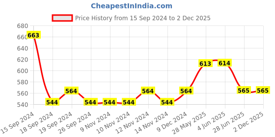 firstcry.com Lil Lollipop Mesh Detailed Slip On LED Shoes - Mauve lil lollipop Price History Graph from 15 Sep 2024 to 1 Dec 2025