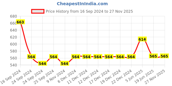 firstcry.com Lil Lollipop Mesh Detailed Slip On LED Shoes - Mauve lil lollipop Price History Graph from 16 Sep 2024 to 26 Nov 2025