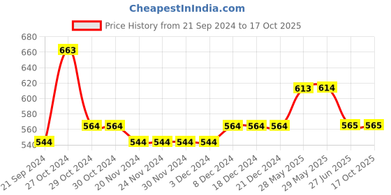 firstcry.com Lil Lollipop Mesh Detailed Slip On LED Shoes - Mauve lil lollipop Price History Graph from 21 Sep 2024 to 15 Oct 2025