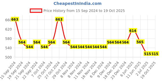 firstcry.com Lil Lollipop Mesh Detailed Slip On LED Shoes - Mauve lil lollipop Price History Graph from 15 Sep 2024 to 18 Oct 2025
