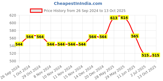firstcry.com Lil Lollipop Mesh Detailed Slip On LED Shoes - Mauve lil lollipop Price History Graph from 26 Sep 2024 to 13 Oct 2025