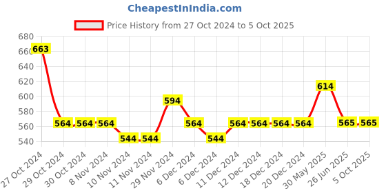 firstcry.com Lil Lollipop Mesh Detailed Slip On LED Shoes - Mauve lil lollipop Price History Graph from 27 Oct 2024 to 5 Oct 2025