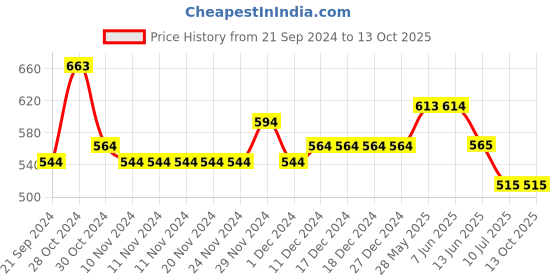 firstcry.com Lil Lollipop Mesh Detailed Slip On LED Shoes - Mauve lil lollipop Price History Graph from 21 Sep 2024 to 13 Oct 2025