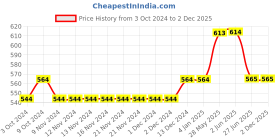 firstcry.com Lil Lollipop Mesh Detailed Slip On LED Shoes - Navy Blue lil lollipop Price History Graph from 3 Oct 2024 to 1 Dec 2025