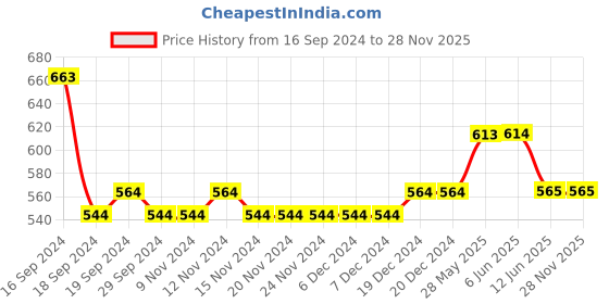 firstcry.com Lil Lollipop Mesh Detailed Slip On LED Shoes - Navy Blue lil lollipop Price History Graph from 16 Sep 2024 to 26 Nov 2025