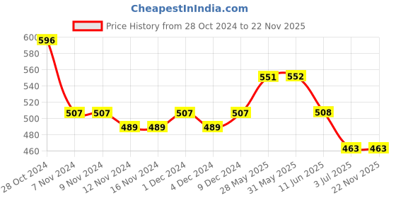 firstcry.com Lil Lollipop Mesh Detailed Slip On LED Shoes - Navy Blue lil lollipop Price History Graph from 28 Oct 2024 to 22 Nov 2025