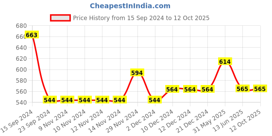 firstcry.com Lil Lollipop Mesh Detailed Slip On LED Shoes - Navy Blue lil lollipop Price History Graph from 15 Sep 2024 to 11 Oct 2025