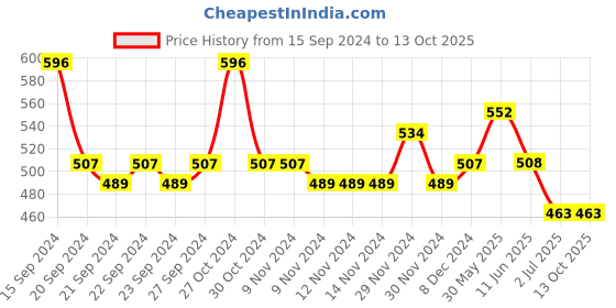 firstcry.com Lil Lollipop Mesh Detailed Slip On LED Shoes - Navy Blue lil lollipop Price History Graph from 15 Sep 2024 to 13 Oct 2025