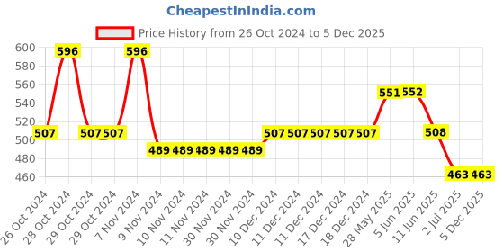 firstcry.com Lil Lollipop Mesh Detailed Slip On LED Shoes - Navy Blue lil lollipop Price History Graph from 26 Oct 2024 to 5 Dec 2025