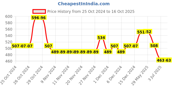 firstcry.com Lil Lollipop Mesh Detailed Slip On LED Shoes - Navy Blue lil lollipop Price History Graph from 25 Oct 2024 to 16 Oct 2025