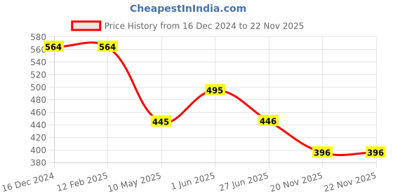 firstcry.com Lil Lollipop Mesh Detailed Slip On LED Shoes - Navy Blue lil lollipop Price History Graph from 16 Dec 2024 to 21 Nov 2025